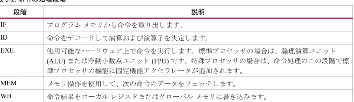 図  3-2: 複数の命令実行ユニ ッ ト のある プ ロ セ ッ サ01234 TimeIFIDEXEMEMWBIFIDEXEMEMWBIFIDEXEMEMWBIFIDEXEMEMWBIFIDEXEMEMWB5678X13474