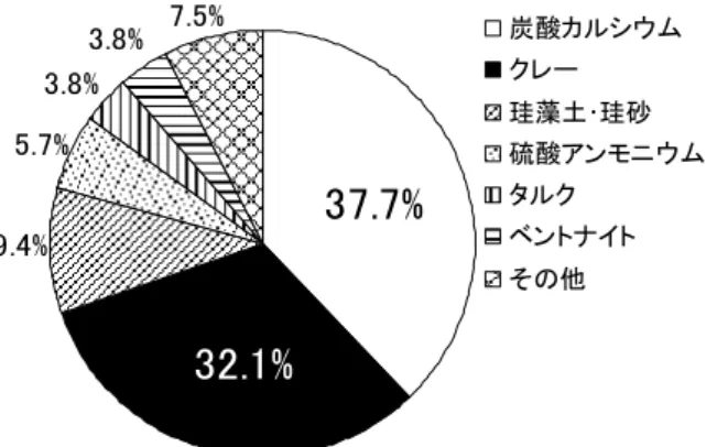図 1.  固形農薬製剤の補助成分として使用されている 鉱物質および無機化合物の赤外スペクトルの測定値 （波数範囲 650-4000  cm -1 ）  に対し主成分分析を施し た結果  （二次元散布図）  4  農薬製剤の赤外スペクトル  平成 20 年度の登録申請時に提出された固形農薬 製剤の見本品を無作為（同処方での申請を除く）で 抽出し 53 種類の製剤について赤外スペクトルを測 定した．各製剤に使用されている鉱物質および無機 化合物について，各製剤中における最も含有量が多 いものを調査したところ，