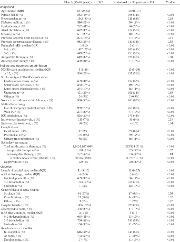 Table 2　Clinical characteristics of oldest-old patients with ischemic stroke.
