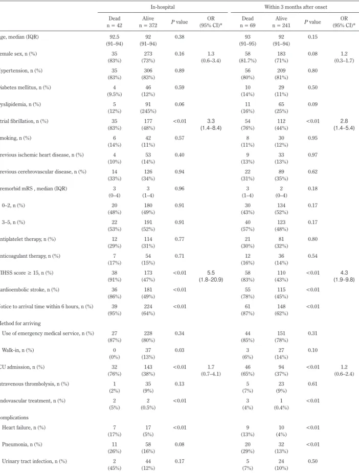 Table 3　Predictive value of death in oldest-old patients with ischemic stroke.