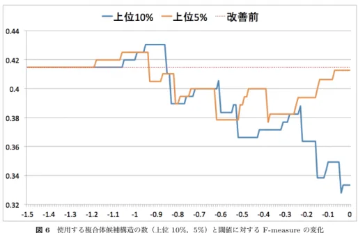 表 3 F-measure 最大の時の TP，FP，TN，FN の個数 Table 3 Number of TP, FP, TN and FN at the best F-measure