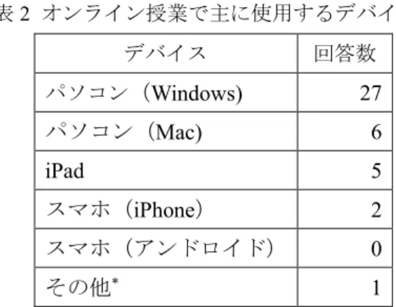 表 2  オンライン授業で主に使用するデバイス  デバイス  回答数  パソコン （ Windows) 27  パソコン（Mac)  6  iPad  5  スマホ（ iPhone ） 2  スマホ（アンドロイド）  0  その他 * 1  *「その他」 ： 「現在は Windows だが Macbook に移行予定」  表 3  インターネットの種類 種類  回答数  光回線 16 ケーブル TV 回線 4 スマホの回線  2 ソフトバンク Air  1 ポケット Wi-fi  1 わからない（自宅） 1