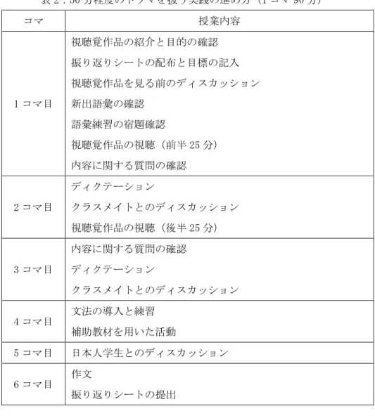表 2：50 分程度のドラマを扱う実践の進め方（1 コマ 90 分）  コマ  授業内容  1 コマ目  視聴覚作品の紹介と目的の確認  振り返りシートの配布と目標の記入  視聴覚作品を見る前のディスカッション 新出語彙の確認  語彙練習の宿題確認  視聴覚作品の視聴（前半 25 分）  内容に関する質問の確認  2 コマ目  ディクテーション  クラスメイトとのディスカッション  視聴覚作品の視聴（後半 25 分）  3 コマ目  内容に関する質問の確認 ディクテーション  クラスメイトとのディスカッショ