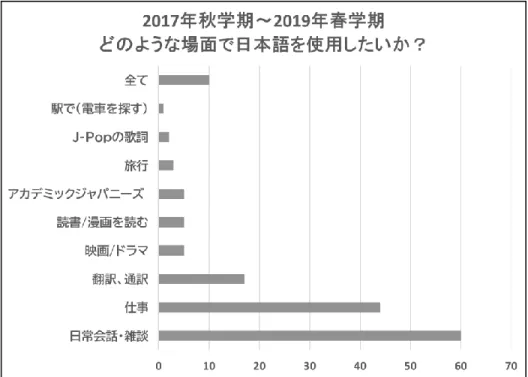 図 2:2017 年秋学期～2019 年秋学期「どのような場面で日本語を使用したいか？」