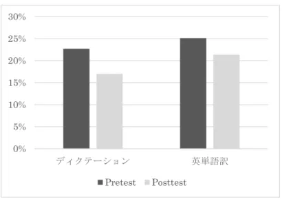 図 3 プリテスト・ポストテストにおける誤答率  両テストとも、誤答率はポストテストにおいて低くなっている。プリテストとポス トテストの結果の差を t 検定において比較した結果、英単語訳テストにおいては 5% 水準で有意差は無かったが、ディクテーションテストにおいては有意差が見られた （t(9)=2.68, p<0.05） 。つまり、英単語訳の書き取りに関しては顕著な効果が見られな かったものの、聞き取り能力は向上したと言える。  両テストで注目すべき点は、同じ調査対象語を用いているという点である。例