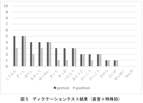 図 5 ディクテーションテスト結果（直音＋特殊拍）  図 6 ディクテーションテスト結果（拗音を含む語）  誤答数が少ない語と比べると、やはり特殊拍との組み合わせが難しいようである。特 にプリテストで一番誤答が多かったのは「いっしょ」で、誤答パターンは「いしょ」 「いいしょ」が半々であった。学習者にとって促音の知覚の難しさは様々な研究で明 ら か に な っ て い る が 、 特 に 摩 擦 音 が 後 続 す る 場 合 の 困 難 さ が 指 摘 さ れ て い る012345678910pretes