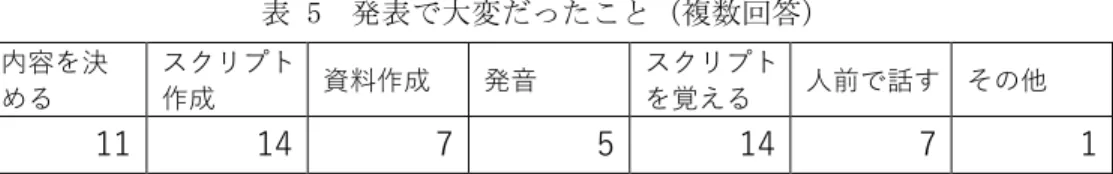 表 5  発表で大変だったこと（複数回答）  内容を決 める  スクリプト作成  資料作成  発音  スクリプトを覚える  人前で話す  その他  11  14  7  5  14  7  1  表   5 は、 「発表で何がもっとも大変だったか」という設問（複数回答）の回答をま とめたものである。アンケートの回答者数は全体で 27 名であったが、その半数以上 である 14 名が「スクリプトを作成すること」そして「スクリプトを覚えること」と 答えていた。スクリプトの関する部分に学生がもっとも苦手意識を持って