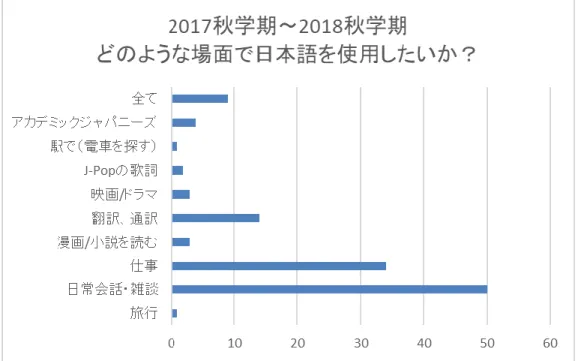 図 1：2017 年春学期～2018 年秋学期「どのような場面で日本語を使用したいか」  語コース、JPN5 と JPN6 では、学期中、一つの課を友人同士の「くだけた会話」の 習得に充て、「～ている」が「～てる」になる、「～ておく」が「～とく」になる、 「わからない」が「わかんない」になるなどの話し言葉に見られる音の変化、助詞 の省略、あいづち、短縮句、繰り返しなどの使用法を習得するための教室活動を行 っている。  また、中級レベルでは、現時点でははっきり特定できないが、将来何らかの形で 将来日本語を自分
