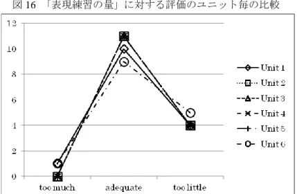 図 16  「表現練習の量」に対する評価のユニット毎の比較 