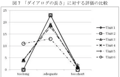 表 1  ダイアログの文字数の比較 