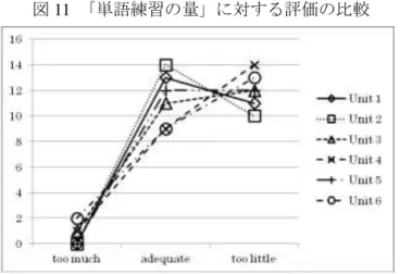 図 11  「単語練習の量」に対する評価の比較 