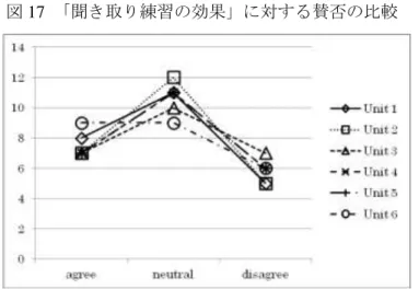 図 17  「聞き取り練習の効果」に対する賛否の比較 