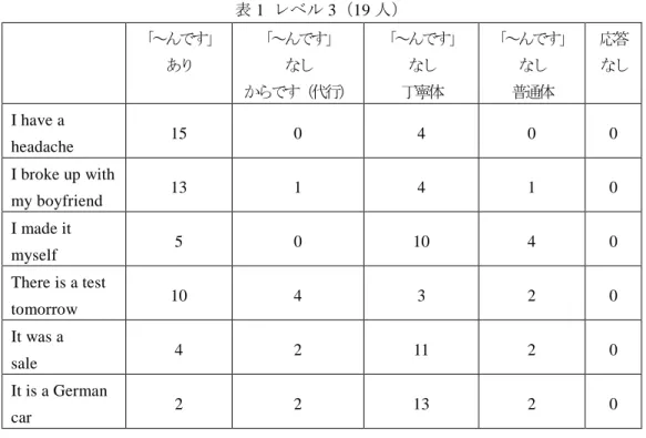 表 1  レベル 3（19 人）  「～んです」 あり 「～んです」なし からです（代行） 「～んです」なし丁寧体 「～んです」なし普通体 応答なし I have a  headache  15  0  4  0  0  I broke up with  my boyfriend  13  1  4  1  0  I made it  myself  5  0  10  4  0  There is a test  tomorrow  10  4  3  2  0  It was a    sale  4 