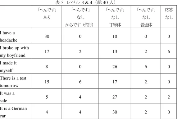表 3  レベル 3 &amp; 4（総 40 人）  「～んです」 あり 「～んです」なし からです（代行） 「～んです」なし丁寧体 「～んです」なし普通体 応答なし I have a  headache  30  0  10  0  0  I broke up with  my boyfriend  17  2  13  2  6  I made it  myself  8  0  26  6  0  There is a test  tomorrow  15  6  17  2  0  It was 