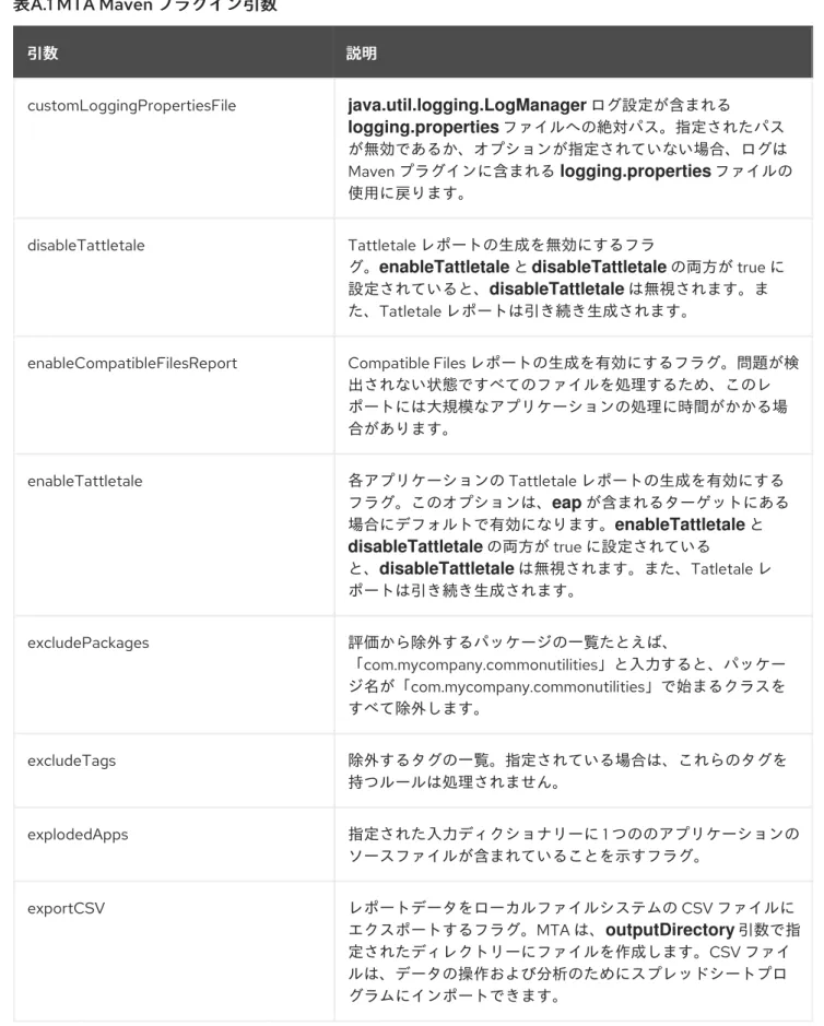 表 A.1 MTA Maven  プラグイン引数 プラグイン引数 引数引数 説明 説明 customLoggingPropertiesFile java.util.logging.LogManager ログ設定が含まれる logging.properties ファイルへの絶対パス。指定されたパス が無効であるか、オプションが指定されていない場合、ログは Maven  プラグインに含まれる logging.properties ファイルの 使用に戻ります。 disableTattletale Tattleta