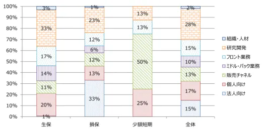図表 19  各保険会社分類の FinTech 活用対象の比率 （公表情報ベース、 2015/1/1～2016/11/30） （ 注 1） 金融 庁 「 免許・許可・登録等を 受けて いる業 者一覧 」 より 、 生命 保険会 社免許 一覧 （平 成 28 年 10 月 3 日現 在 41 社） 、 損 害保険 会社免 許一覧（ 平成 28 年 10 月 3 日 現在 51 社 ）、少額 短期保 険業者 登録一 覧（平 成 28 年 12 月 6 日現 在 88 社）の 全 保険会 社（180 社 ）を対 