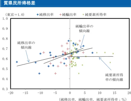 図表 35 地域 純移出 純輸出 純要素所得 人当 実 質 民所得格差  図表 36 地域別 域外所得 訳 対地域生産 4.4  地域 得意分 を伸 関連産業 そ を広 う い ？必要 地域 得意 産業 輸出や移出競 力 高 一方 産業 原材料 移入 輸入 少 い 時間 掛 減 い 地域 得意 中心 産業 広 い あ 例え 前者 い 特 地方圏 強 あ 考え 農林水産業 輸出拡大 急0.30.40.50.60.70.80.91.0-20-15-10-505101520(東＝1.0)純移出率純輸出率純要素所得