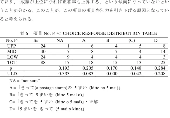 表 6    項目 No.14 の CHOICE RESPONSE DISTRIBUTION TABLE 