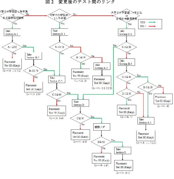 図 2  変更後のテスト間のリンク 