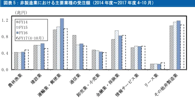 図表 5：非製造業における主要業種の受注額（2014 年度～2017 年度 4-10 月）  外需：  2 ヶ月ぶりの増加 外需は前月比＋4.9％と 2 ヶ月ぶりに増加した。内閣府によると、航空機、原動機等で減少し たものの、電子・通信機械、産業機械等で増加した。一般機械の輸出金額を国・地域別に見る と、中国向けの増加が大きいことに加えて、米国向けも堅調に推移している。 図表 6：一般機械の輸出と機械受注の外需    図表 7：一般機械の輸出金額（主要国・地域） 0.00.40.81.2(兆円)FY14FY