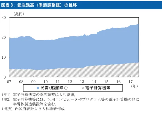 図表 8：受注残高（季節調整値）の推移  図表 9：機械受注の民需と名目設備投資（季節調整値）   0102030070809101112131415 16 17民需（船舶除く）電子計算機等（兆円） （年）（注1）電子計算機等の季節調整は大和総研。（注2）電子計算機等には、汎用コンピュータやプログラム等の電子計算機の他に半導体製造装置等を含む。（出所）内閣府統計より大和総研作成  60 65 70 75 80 85 90 950.50.60.70.80.91.01.1 00 01 02 03 04 05 0