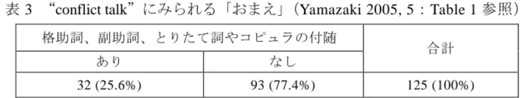表 3  “conflict talk”にみられる「おまえ」 （Yamazaki 2005, 5：Table 1 参照） 