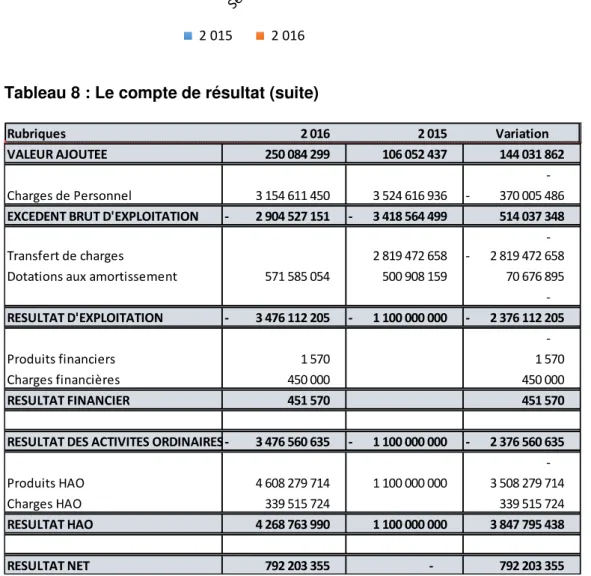 Tableau 8 : Le compte de résultat (suite) 
