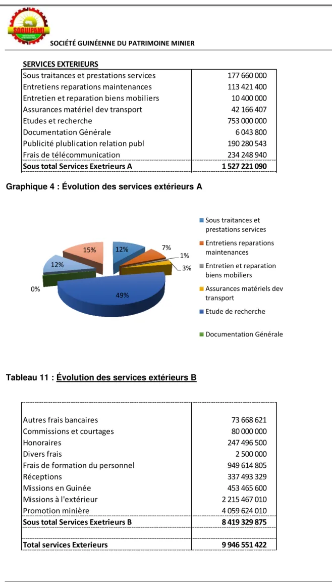 Tableau 11 : Évolution des services extérieurs B SERVICES EXTERIEURS