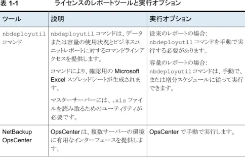 表 1-1 ライセンスのレポートツールと実行オプション 実行オプション説明ツール 従来のレポートの場合: nbdeployutil コマンドを手動で実 行する必要があります。 容量のレポートの場合: nbdeployutil コマンドは、手動で、 または増分スケジュールに従って実行 できます。nbdeployutil コマンドは、データまたは容量の使用状況とビジネスユニットレポートに対するコマンドラインアクセスを提供します。コマンドにより、確認用の MicrosoftExcel スプレッドシートが生成されま