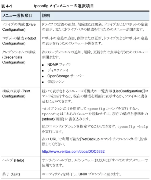 表 4-1 tpconfig メインメニューの選択項目 説明メニュー選択項目 ドライブの定義の追加、削除または更新、ドライブおよびロボットの定義 の表示、またはドライブパスの構成を行うためのメニューが開きます。ドライブの構成 (Drive Configuration) ロボットの定義の追加、削除または更新、ドライブおよびロボットの定義 の表示を行うためのメニューが開きます。ロボットの構成 (Robot Configuration) 次のクレデンシャルの追加、削除、更新または表示を行うためのメニュー が開きま