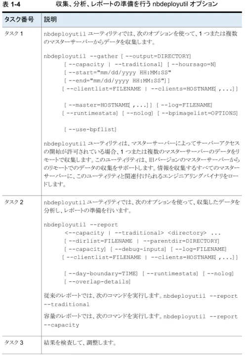 表 1-4 収集、分析、レポートの準備を行う nbdeployutil オプション 説明