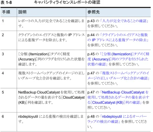 表 1-8 キャパシティライセンスレポートの確認 参照先説明手順 p.43 の 「入力が完全であることの確認」 を参照してください。レポートの入力が完全であることを確認します。1 p.44 の 「クライアントのエイリアスと複数 の IP アドレスによる重複データの除去」 を参照してください。クライアントのエイリアスと複数の IP アドレスによる重複データを除去します。2 p.45 の 「［分類 (Itemization)］タブの［精 度 (Accuracy)］列のフラグを付けられた 状態の確認」 を参照して