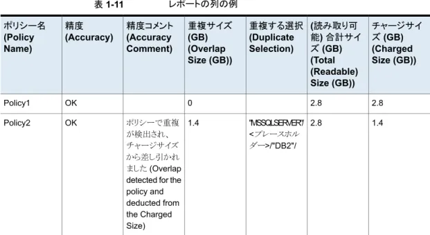 表 1-11 レポートの列の例 チャージサイ ズ (GB) (Charged Size (GB))(読み取り可能) 合計サイズ (GB)(Total (Readable) Size (GB))重複する選択(DuplicateSelection)重複サイズ(GB)(OverlapSize (GB))精度コメント(AccuracyComment)精度(Accuracy)ポリシー名(PolicyName) 2.82.80OKPolicy1 1.42.8"MSSQLSERVER"/ <プレース