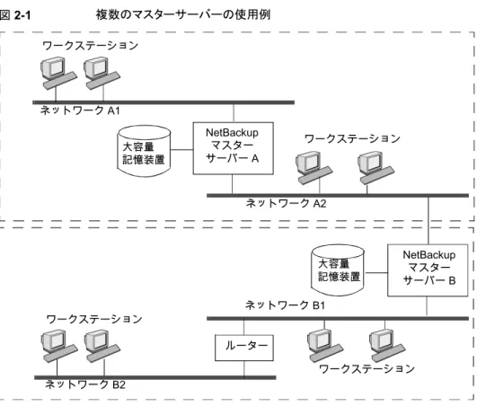 図 2-1 複数のマスターサーバーの使用例 ワークステーション ワークステーション ワークステーションワークステーションネットワーク A1ネットワーク A2ネットワーク B1 ネットワーク B2 大容量 記憶装置大容量記憶装置ルーターNetBackupマスターサーバー A NetBackupマスターサーバー B この環境では、2 つの NetBackup  サーバー構成は、完全に独立しています。1  つのサー バーがマスターサーバーで、もう一方のサーバーがメディアサーバーである構成を作成 することもできます