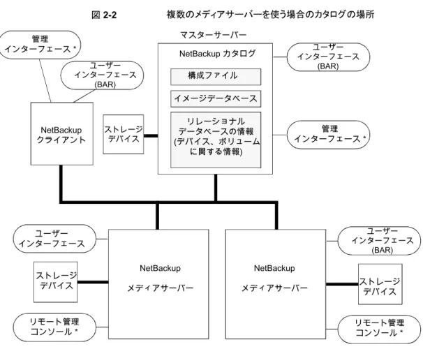 図 2-2 複数のメディアサーバーを使う場合のカタログの場所 ストレージ デバイス ストレージ デバイスNetBackup カタログイメージデータベース * リモート管理コンソールがインストールされている Windows クライアントから、バックアップ、アーカイブおよびリストア ユーザーインターフェースを使用することもできます。 マスターサーバー リモート管理コンソール *構成ファイルリレーショナルデータベースの情報(デバイス、ボリュームに関する情報)ユーザー インターフェース(BAR)ストレージデバイスリ