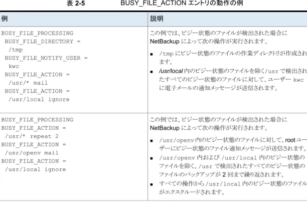 表 2-5 BUSY_FILE_ACTION エントリの動作の例 説明例 この例では、ビジー状態のファイルが検出された場合に NetBackup によって次の操作が実行されます。 ■ /tmp にビジー状態のファイルの作業ディレクトリが作成され ます。 ■ /usr/local 内のビジー状態のファイルを除く/usr で検出され たすべてのビジー状態のファイルに対して、ユーザー kwc に電子メールの通知メッセージが送信されます。BUSY_FILE_PROCESSINGBUSY_FILE_DIRECTORY
