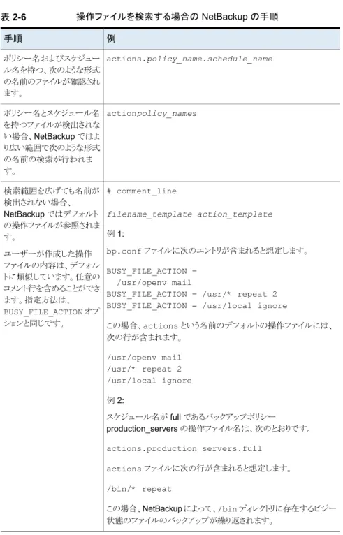 表 2-6 操作ファイルを検索する場合の NetBackup の手順 例手順 actions.policy_name.schedule_nameポリシー名およびスケジュー ル名を持つ、次のような形式 の名前のファイルが確認され ます。 actionpolicy_namesポリシー名とスケジュール名 を持つファイルが検出されな い場合、NetBackup ではよ り広い範囲で次のような形式 の名前の検索が行われま す。 # comment_line filename_template action_templ