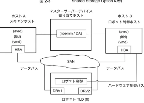 図 2-3 Shared Storage Option の例 HBA(avrd)(ltid)(vmd)ホスト A マスターサーバーデバイス割り当てホスト データパス データパス ロボット TLD (0) ホスト Bスキャンホスト(nbemm / DA)ロボット制御DRV1DRV2HBA(avrd)(ltid)(vmd) ハードウェア制御パスロボット制御ホストSAN