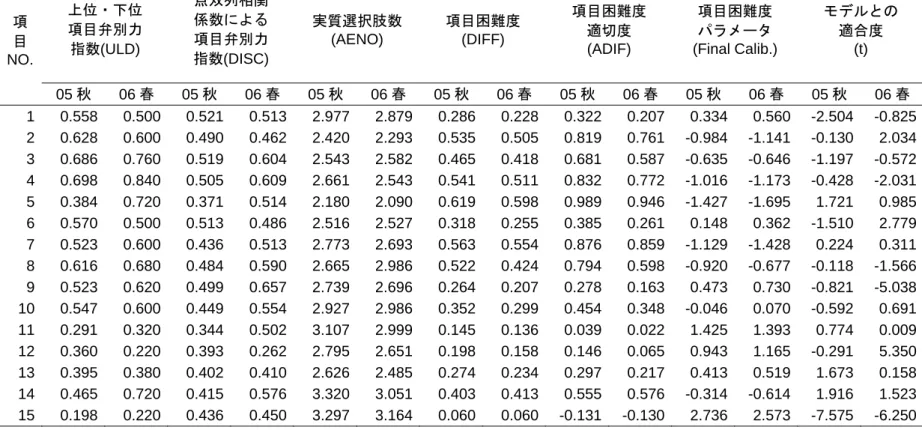 表 3.  ０５年秋と０６年春の本番項目分析統計値  上位・下位  項目弁別力  指数(ULD)  点双列相関 係数による 項目弁別力  指数(DISC)  実質選択肢数 (AENO)  項目困難度 (DIFF)  項目困難度 適切度 (ADIF)  項目困難度 パラメータ  (Final Calib.)  モデルとの 適合度 (t) 項目  NO