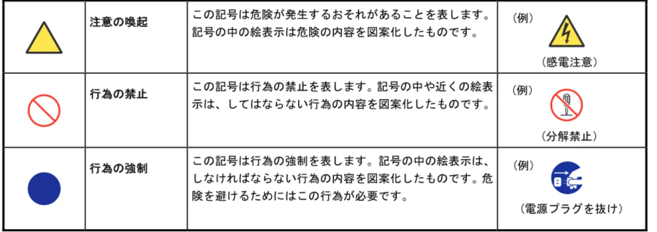 表  記 表  記  安全にかかわる表示  メンテナンスガイド、および警告ラベルでは、危険の程度を表す用語として以下を使用しています。  人が死亡する、または重傷を負うおそれがあることを示します。  火傷やけがなどを負うおそれや物的損害を負うおそれがあることを示します。  危険に対する注意は 3 種類の記号を使って表しています。それぞれの記号は次のような意味を持ちます。 注意の喚起  この記号は危険が発生するおそれがあることを表します。 記号の中の絵表示は危険の内容を図案化したものです。  行為の禁止  こ