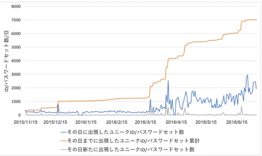 図  3.4.2   ログイン拒否ハニーポットで観測されたユニーク ID/ パスワード数の時間推移 観測開始以降，ログイン拒否ハニーポットにログイン試行を行った攻撃ホストの数は 徐々に増加しているが，2016/04/10 頃大きな増加が観測され，その後 2016/05/26 から 更に急激に増加していることがわかる．また，期間中 1 日に観測されたホスト数の平均 は 578 であった．  図 3.4.2  の青線（その日に出現したユニーク ID/パスワードセットの数）を見ると，1 日 当たりに観測されるユニ
