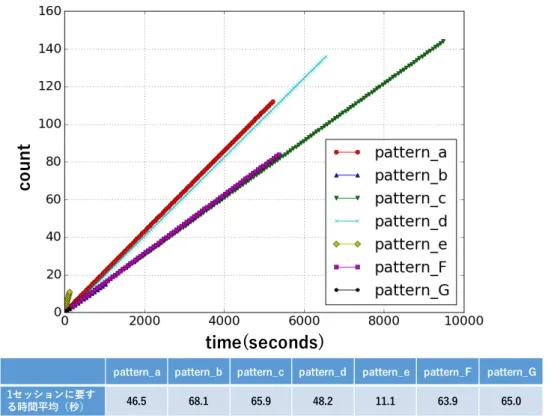 図  3.4.8   ログインチャレンジに要する時間 図  3.4.9 pattern_F ， G と対応するコマンド群の形式（ XXX ． XXX ． XXX ． XXX は IP アドレ ス） マルウェア解析にあたり，1 つの攻撃対象に対するログインチャレンジに要する時間 を調査した． 図  3.4.8  は解析時間とログインチャレンジに使用した ID/パスワード数の関 係とログインチャレンジにおける 1  TCP セッションに要する時間を示しており，グラフの 横軸は時間（秒），縦軸は ID/パスワード
