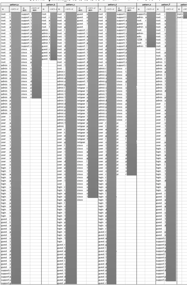 表  3.4.3 pattern_a ， b ， c ， d ， e ， F ， G の ID/ パスワードセットリスト