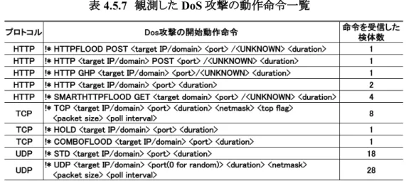 表  4.5.7   観測した DoS 攻撃の動作命令一覧 DoS 攻撃の動作命令を受け取って，そのマルウェアに感染した機器が攻撃を始め るのが一般的な IoT デバイスによる DoS 攻撃の流れである．今回動的解析した総計 4,093 検体のうち，DoS 攻撃を行った 46 検体は全て C&amp;C サーバから攻撃先の IP ア ドレス，ポート及び攻撃の手法などが平文で明確に示されたフォーマットの命令を受け 取っていた．１つの検体に対して DoS 攻撃の命令が複数同時に送られる場合もあっ た．具体的には