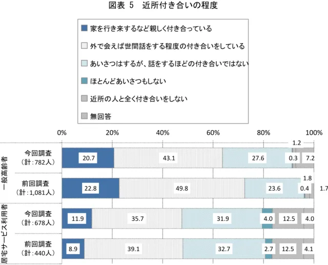 図表 5  近所付 合いの程度  20.7  22.8 11.9  8.9 43.1  49.835.7 39.1 27.6  23.631.9 32.7 0.3  0.44.0 2.71.2  1.812.5 12.5 7.2  1.74.0 4.10%20%40%60%80%100%回調査計：782人前回調査計：1,081人回調査計：678人前回調査 計：440人一般高齢者 居宅サビ利用者 家 行 来 親 く付 合 い外 会えば世間話程 付 合い いあい話付 合い いあいい近所人 全く付 合いい無回答 