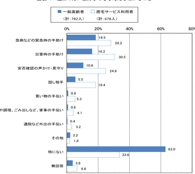 図表 8  近所の方 協力 え 助 こ   18.5  16.2  10.6  5.5  0.9  0.8  0.4  2.2  63.0  3.8  28.2  30.5 24.8 18.4 5.3 4.1 3.2 1.8  33.6  6.6 0% 20% 40% 60% 80%急病緊急時手助け災害時手助け否確声け 見話 相手い物手伝い掃除や調理出家手伝い通院外出手伝いそ特い無回答一般高齢者計：782人居宅サビ利用者計：678人    比較的要ㅼ護状態 軽い方 生活支援 特 必要 思うサヸ ビ 何 尋