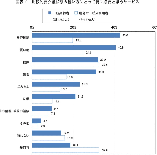 図表 9  比較的要介護状態の軽い方 特 必要 思うサ ビ 43.0  40.8  32.2  31.3  23.3  21.2  9.7  4.5  14.2  18.7  19.8  24.8  32.6 16.8 13.7 9.9 7.8 2.9 15.9  32.6 0%20% 40% 60%否確い物掃除調理出洗濯衣類整理 被服補修そ特い無回答一般高齢者計：782人居宅サ ビ 利用者計：678人    要支援 方 向 サヸビ う ホヸムヘルパヸ等 資格 い方や ボランテ 良い 思うサヸビ い 尋 