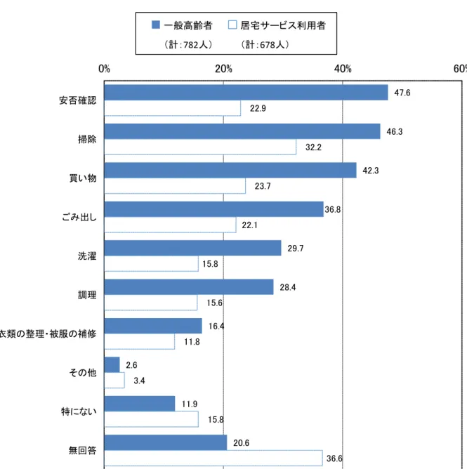 図表 10  要支援の方 向け サ ビ のう 、ボ ンテ 等 良い 思うサ ビ   47.6  46.3  42.3  36.8  29.7  28.4  16.4  2.6  11.9  20.6  22.9  32.2 23.7 22.1 15.8 15.6 11.8 3.4 15.8  36.6 0%20% 40% 60%否確掃除い物出洗濯調理衣類整理 被服補修そ特い無回答一般高齢者計：782人居宅サ ビ 利用者計：678人    一般高齢者 う 実際 ボランテ 参加 い 人 12.3％ い ボラン