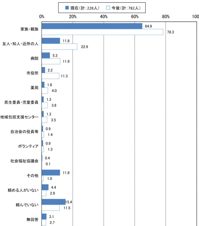 図表 14  相談や手助けを い 、 い い人 先 一般高齢者   64.9  11.8  5.3  2.2  1.8  1.3  1.3  0.9  0.9  0.4  11.8  4.4  15.4  3.1  78.3 22.9 11.9 11.3 4.0 3.8 3.5 1.4 1.3 0.1 1.0 2.9 11.5  2.7 0% 20% 40% 60% 80% 100%家族 親族人 知人 近所人病院市役所薬局民生委員 児童委員地域包括支援センタ自治会役員等ン社会福祉協議会そ頼人い い頼い い無