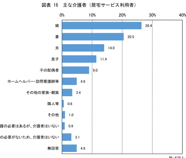 図表 16  主 介護者 居宅サ ビ 利用者   26.4  20.5  14.0  11.4  9.0  4.9  3.4  0.6  1.0  0.9  3.1  4.9 0% 10% 20% 30% 40%娘妻夫息子子配偶者ム訪問護師等そ家族 親族隣人等そ護必要あ護者い い護必要い護者い い無回答 計：678人 図表 17  主 介護者の健康状態 居宅サ ビ 利用者   健康 32.2% 持病 あ 健康 51.6%病気12.4% 無回答3.8% 計：574人